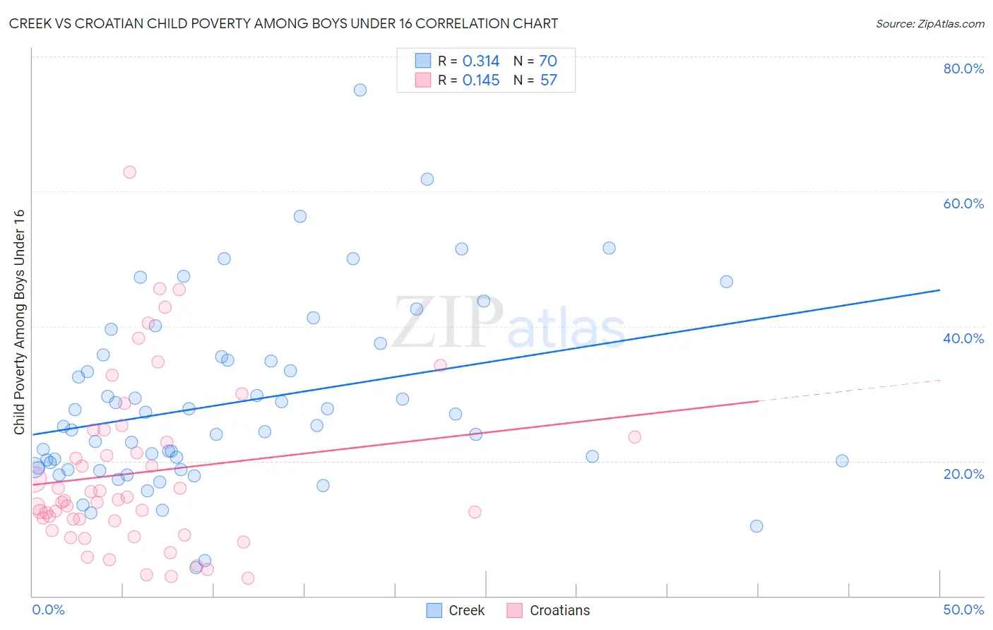 Creek vs Croatian Child Poverty Among Boys Under 16