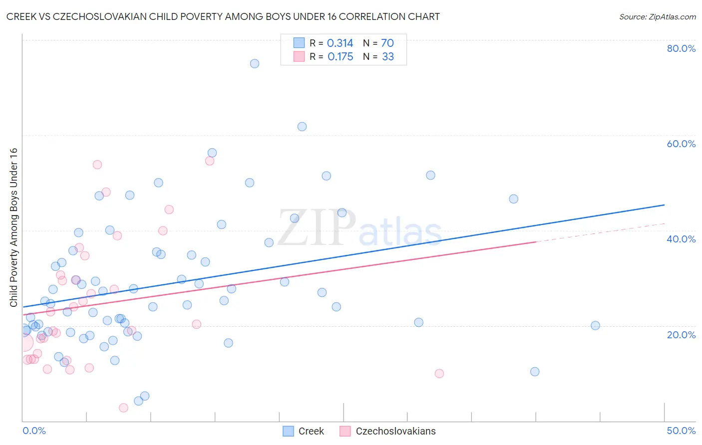 Creek vs Czechoslovakian Child Poverty Among Boys Under 16