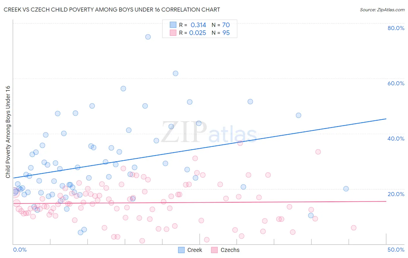 Creek vs Czech Child Poverty Among Boys Under 16