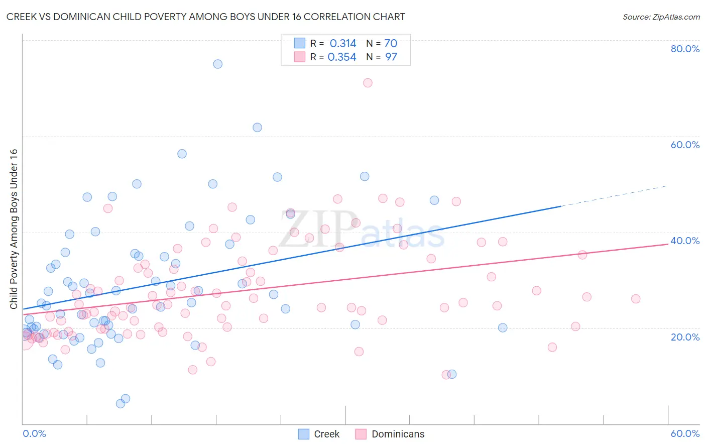 Creek vs Dominican Child Poverty Among Boys Under 16