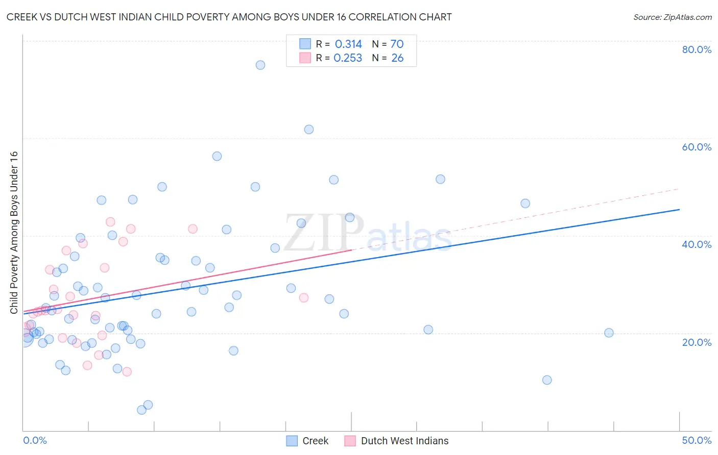 Creek vs Dutch West Indian Child Poverty Among Boys Under 16