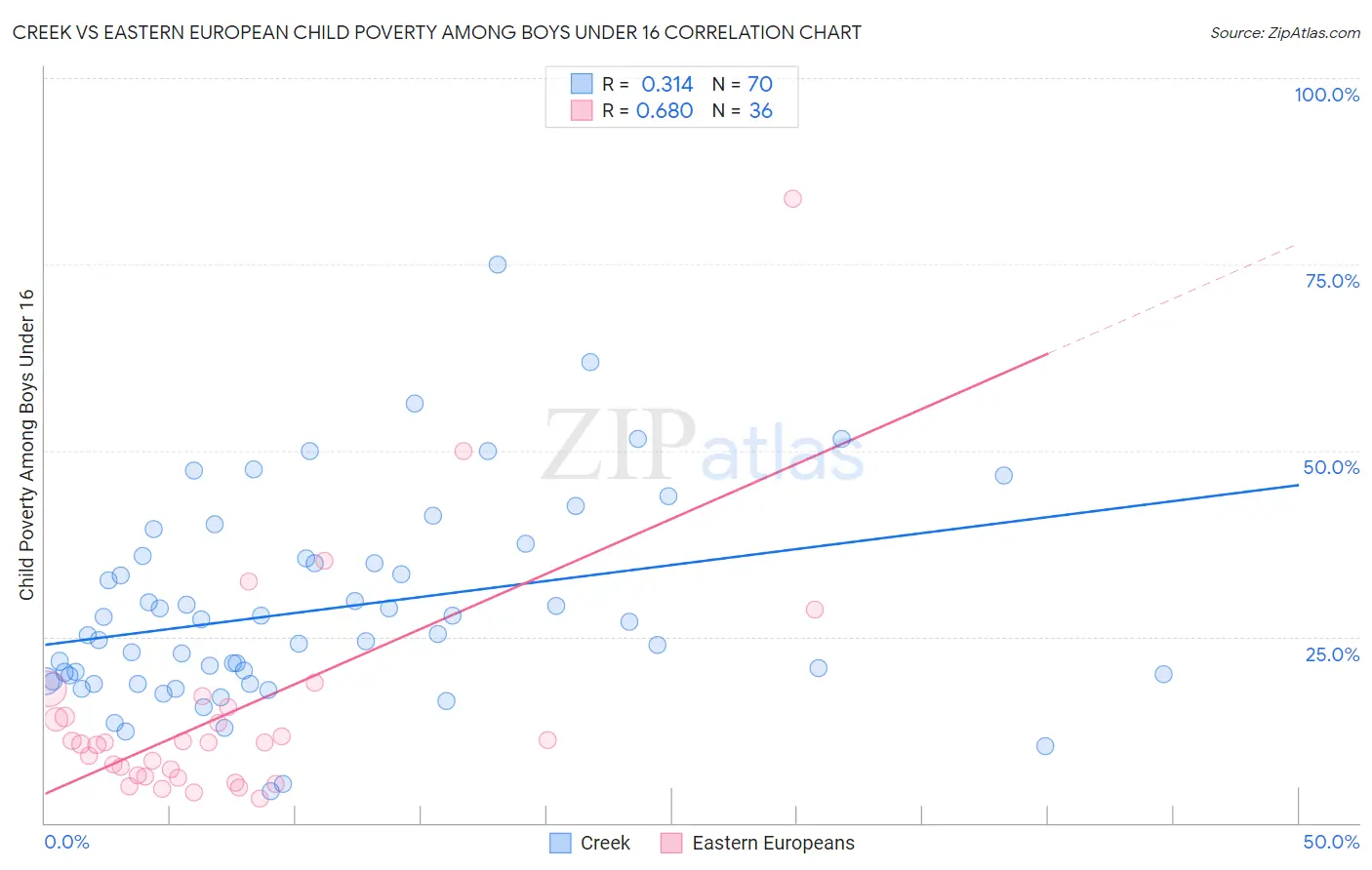 Creek vs Eastern European Child Poverty Among Boys Under 16