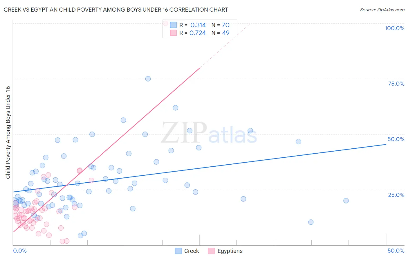 Creek vs Egyptian Child Poverty Among Boys Under 16