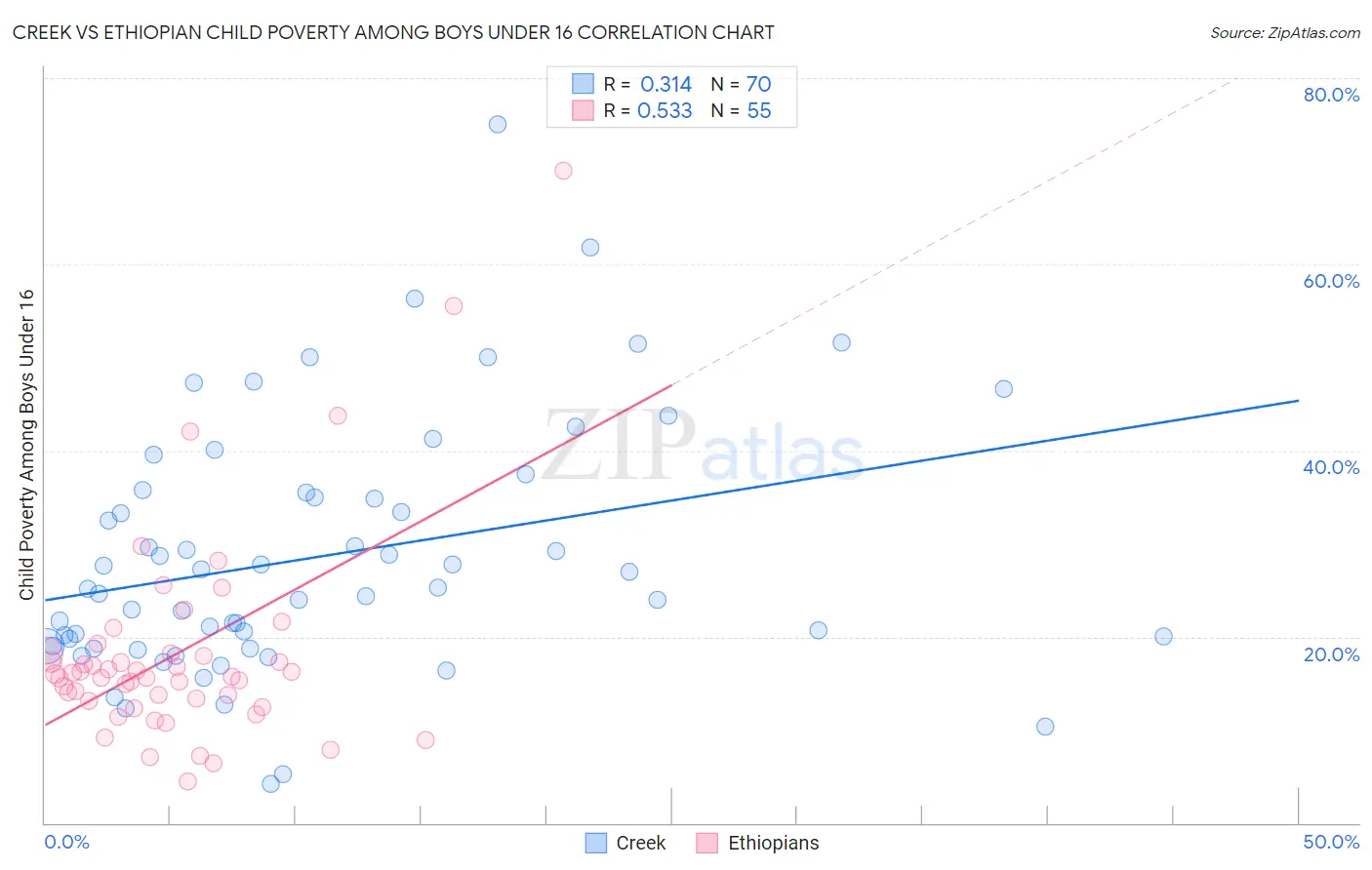 Creek vs Ethiopian Child Poverty Among Boys Under 16