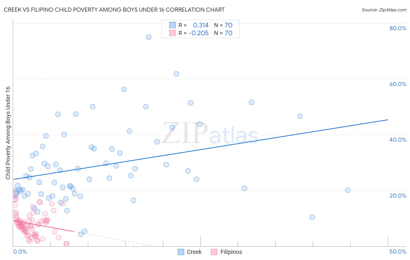 Creek vs Filipino Child Poverty Among Boys Under 16
