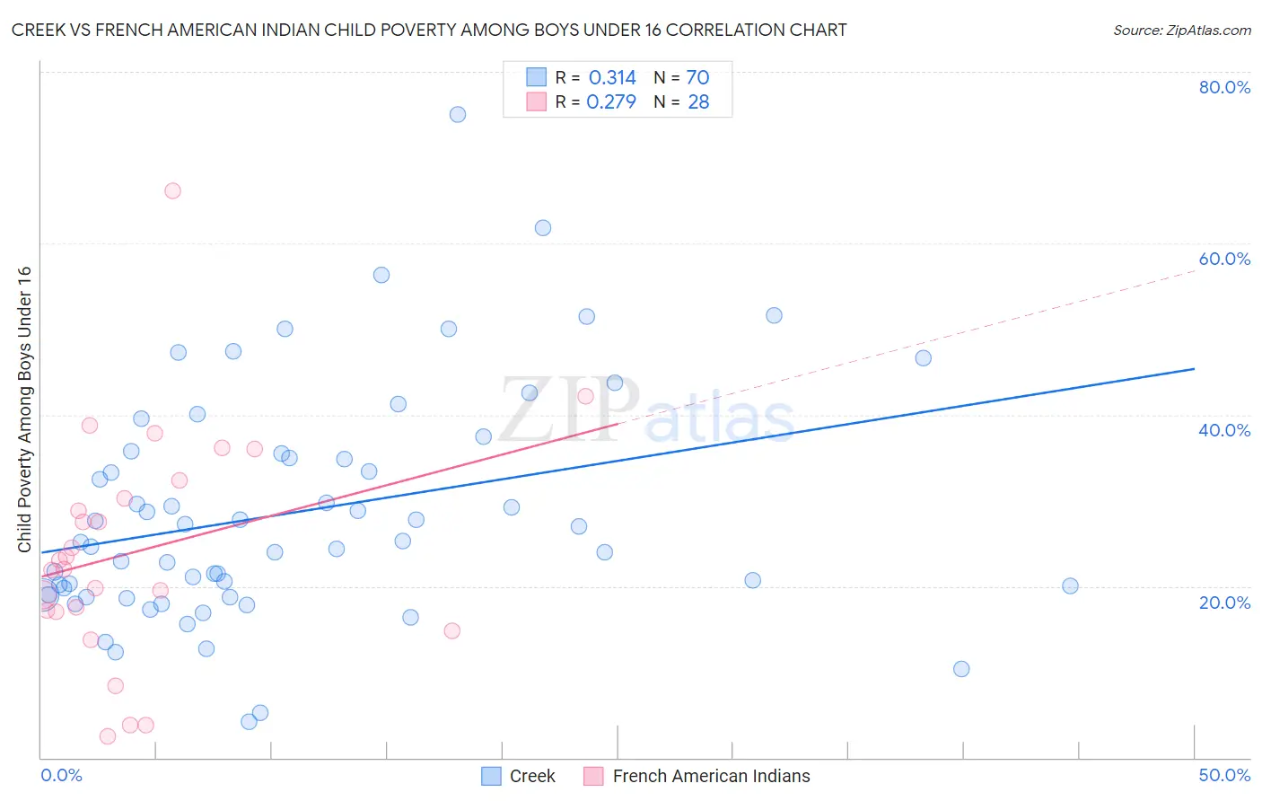 Creek vs French American Indian Child Poverty Among Boys Under 16