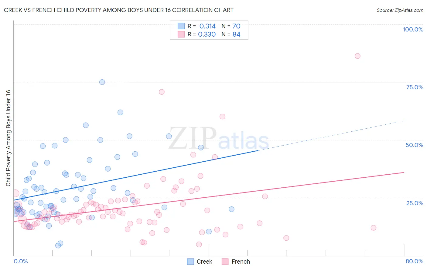Creek vs French Child Poverty Among Boys Under 16