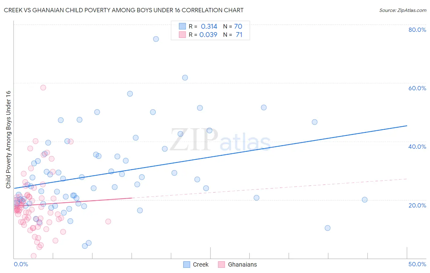 Creek vs Ghanaian Child Poverty Among Boys Under 16