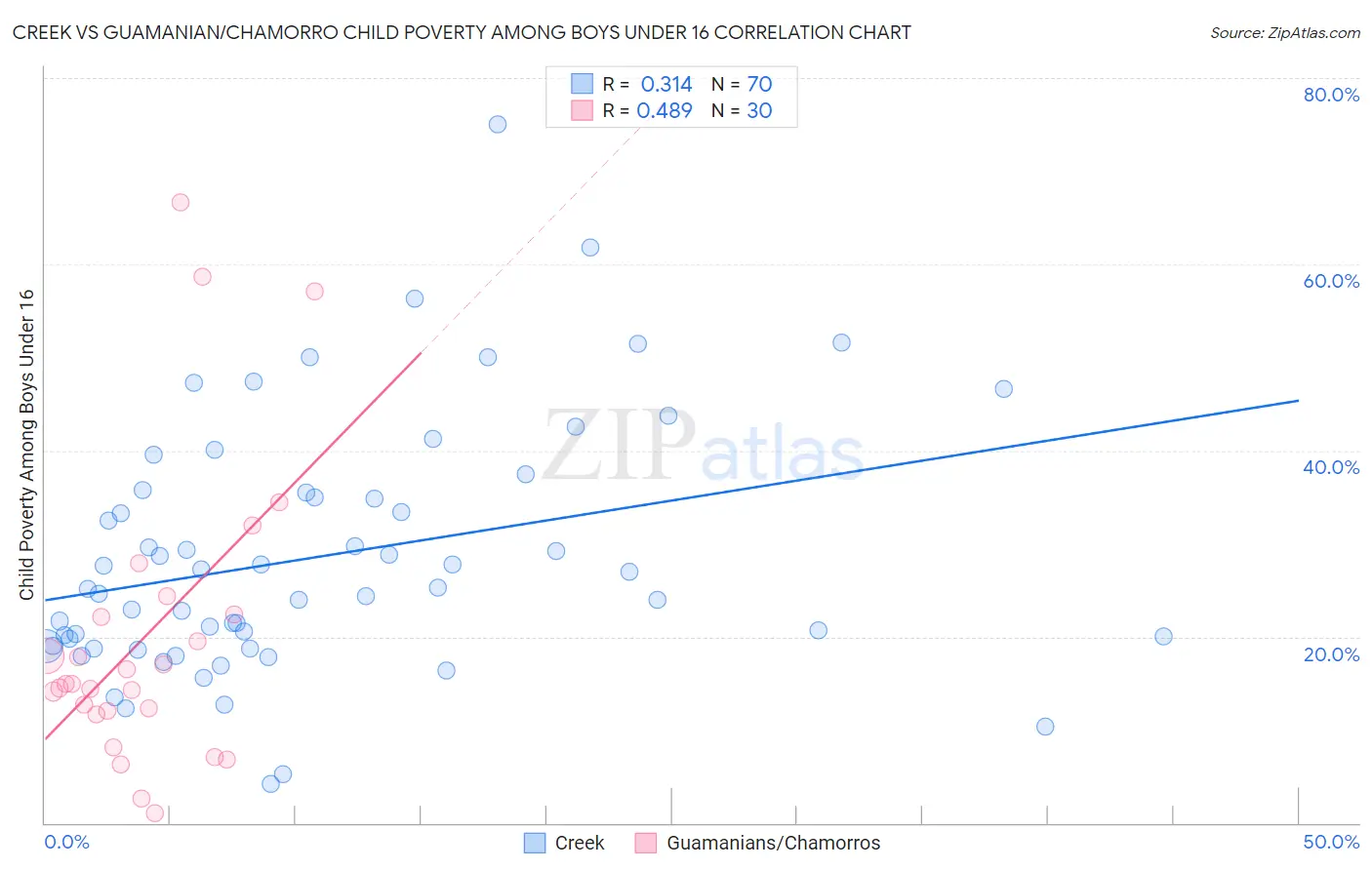 Creek vs Guamanian/Chamorro Child Poverty Among Boys Under 16