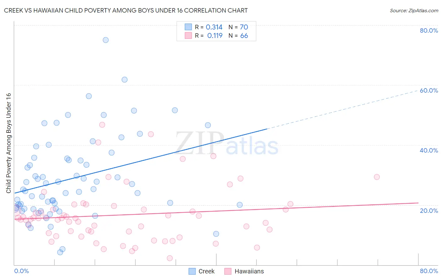 Creek vs Hawaiian Child Poverty Among Boys Under 16