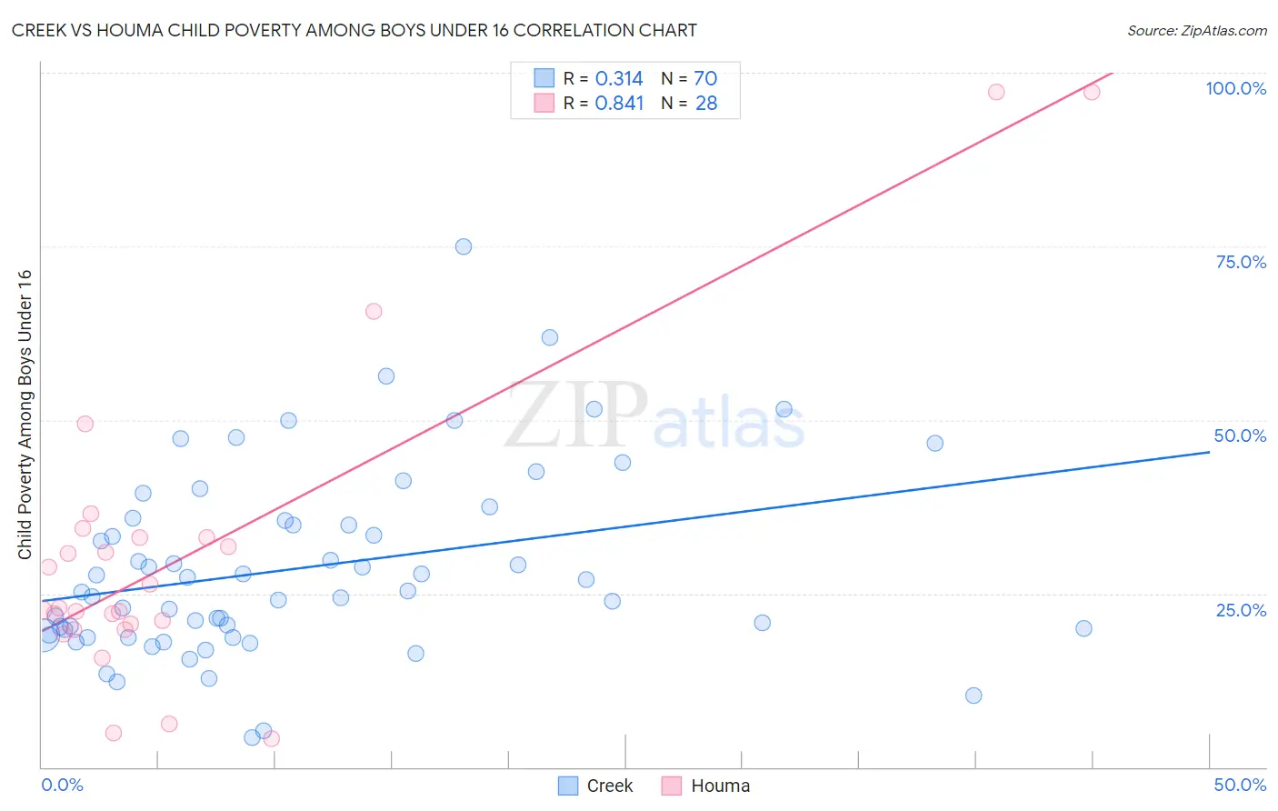 Creek vs Houma Child Poverty Among Boys Under 16