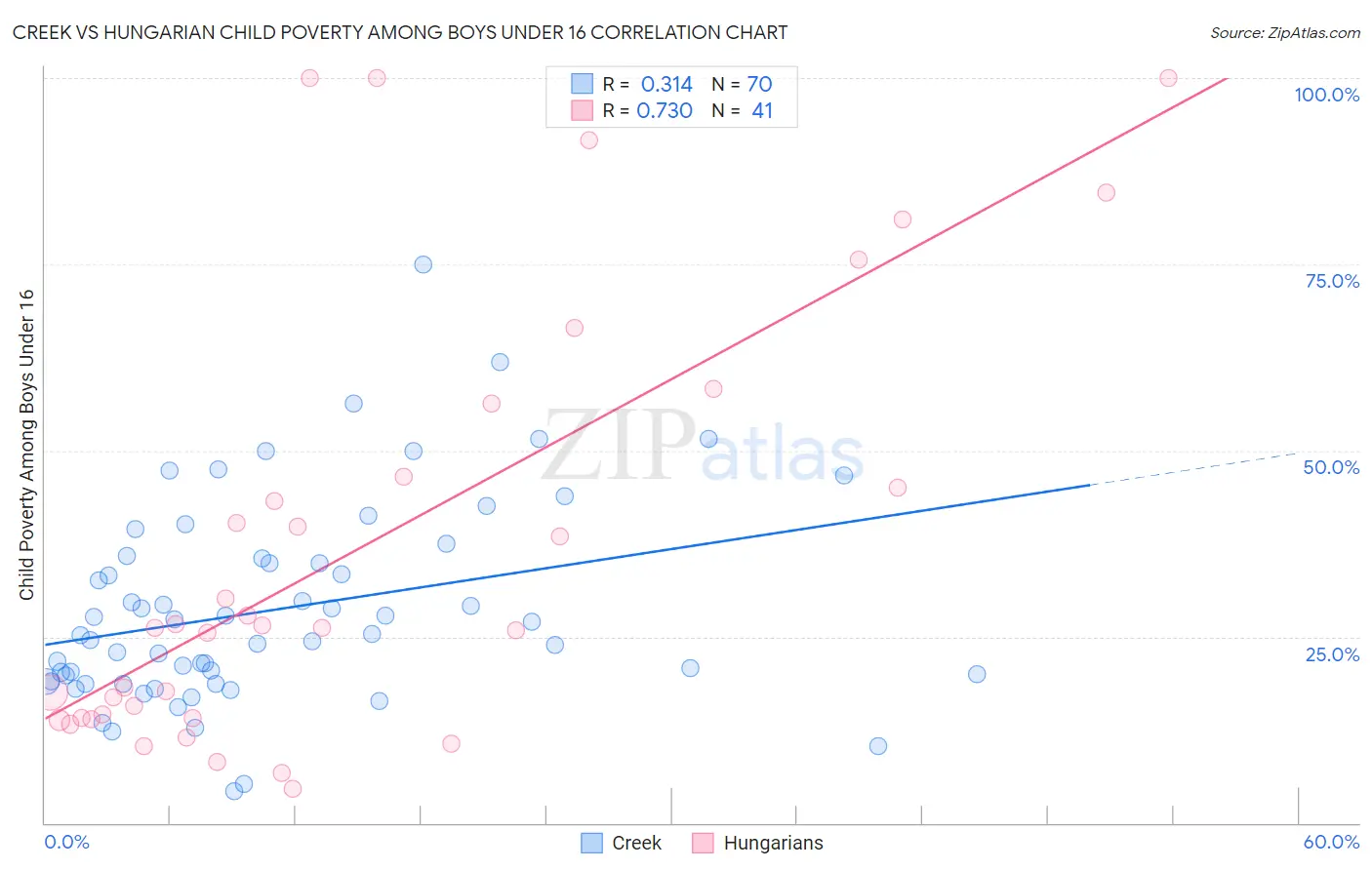 Creek vs Hungarian Child Poverty Among Boys Under 16