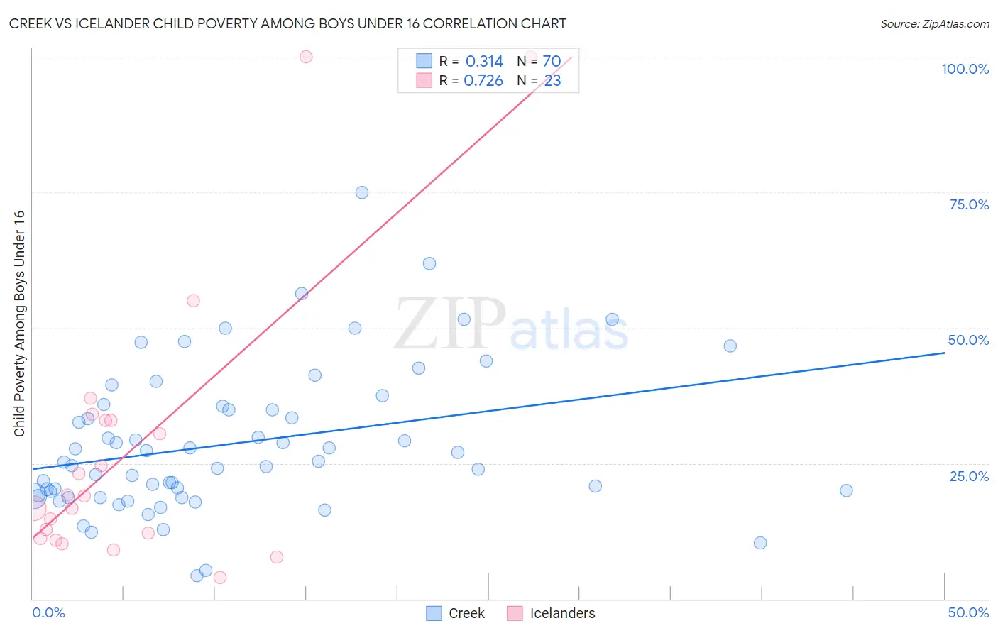 Creek vs Icelander Child Poverty Among Boys Under 16