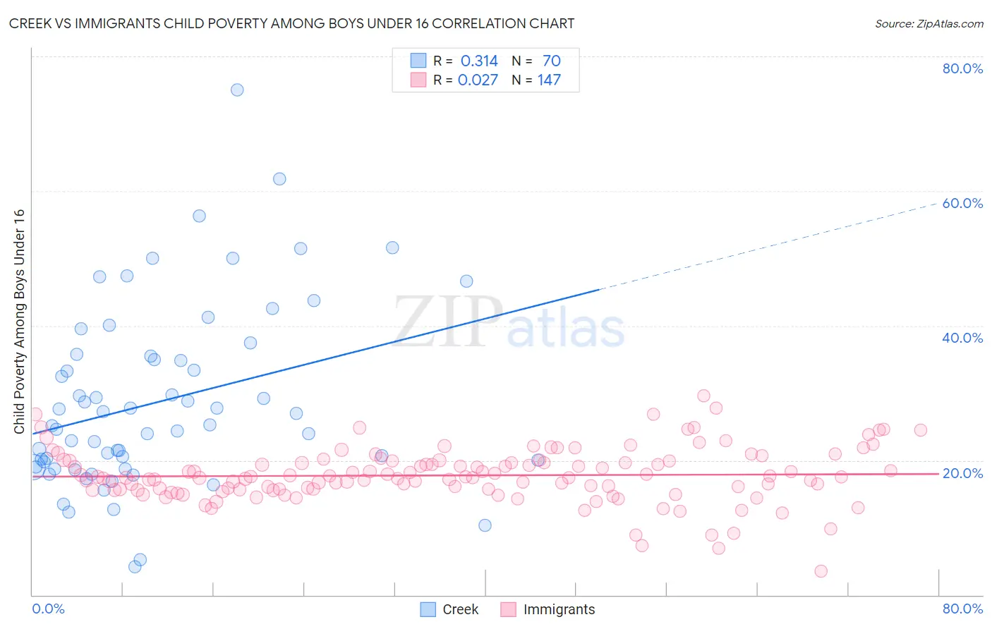 Creek vs Immigrants Child Poverty Among Boys Under 16