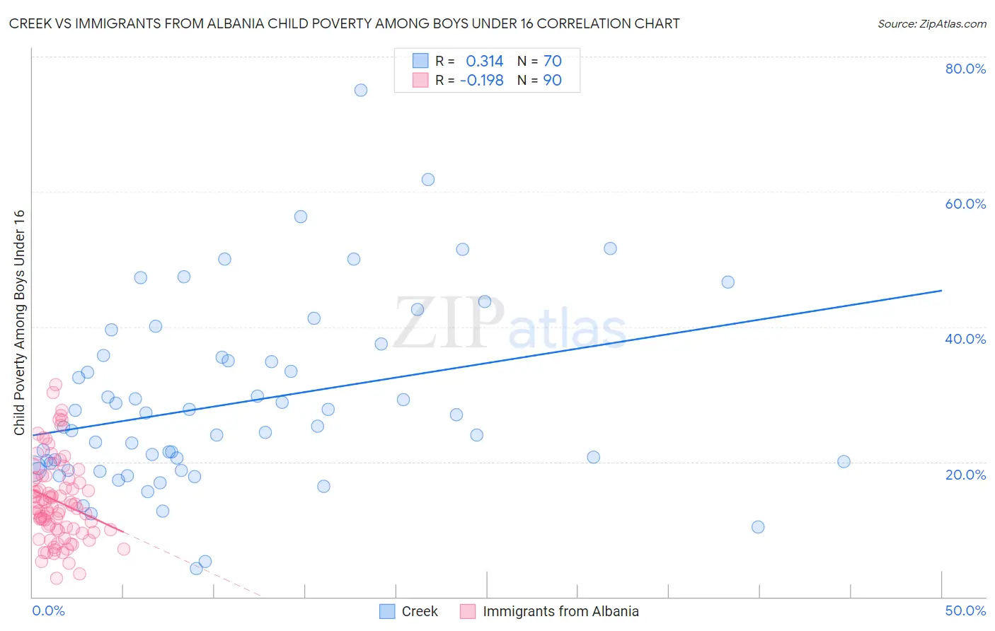 Creek vs Immigrants from Albania Child Poverty Among Boys Under 16