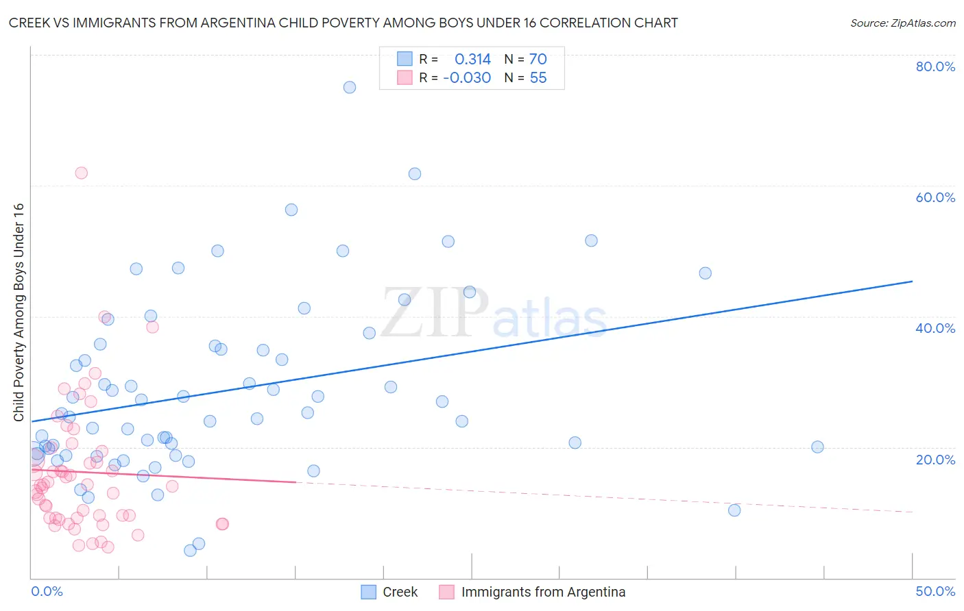 Creek vs Immigrants from Argentina Child Poverty Among Boys Under 16