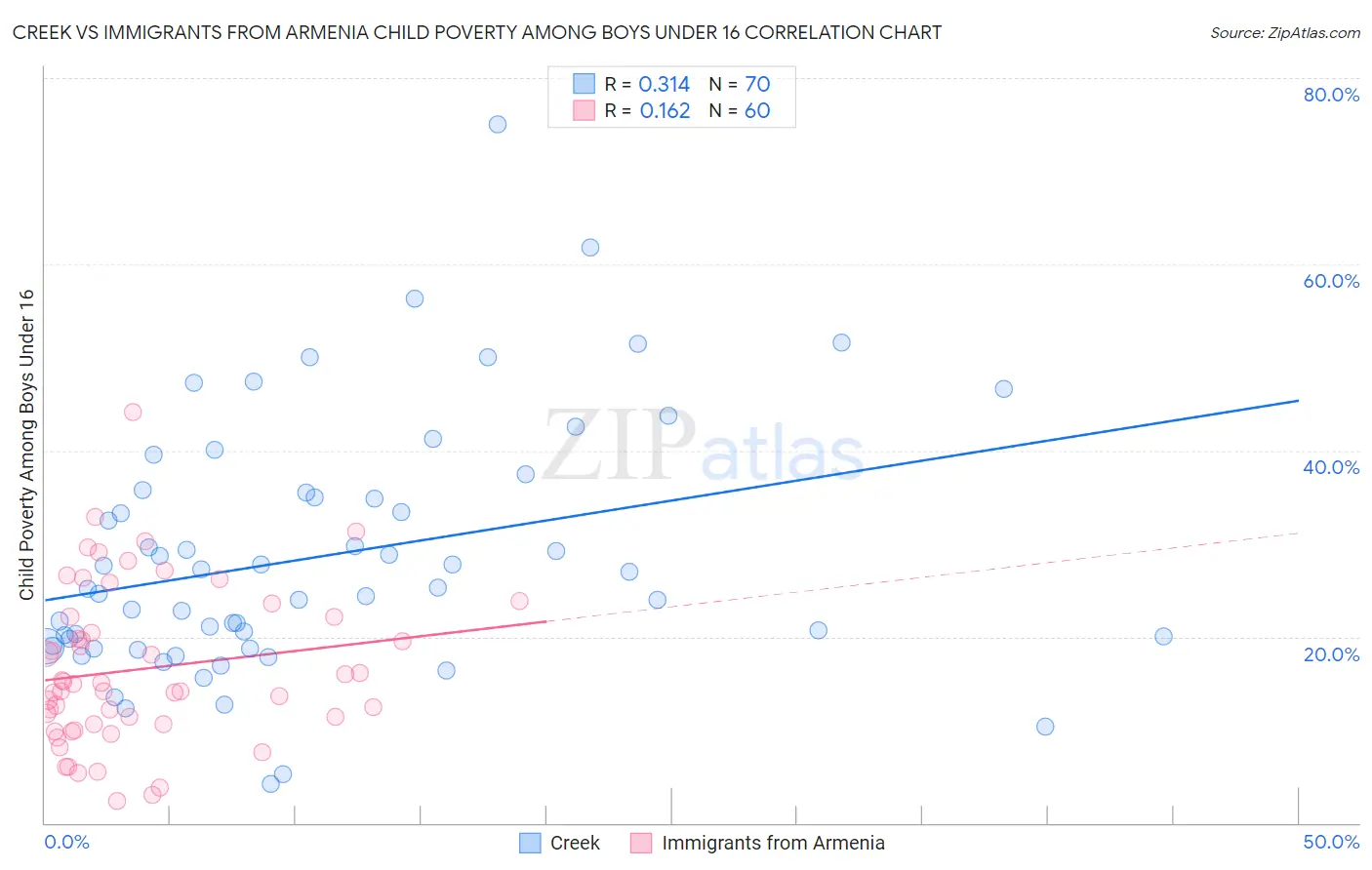 Creek vs Immigrants from Armenia Child Poverty Among Boys Under 16