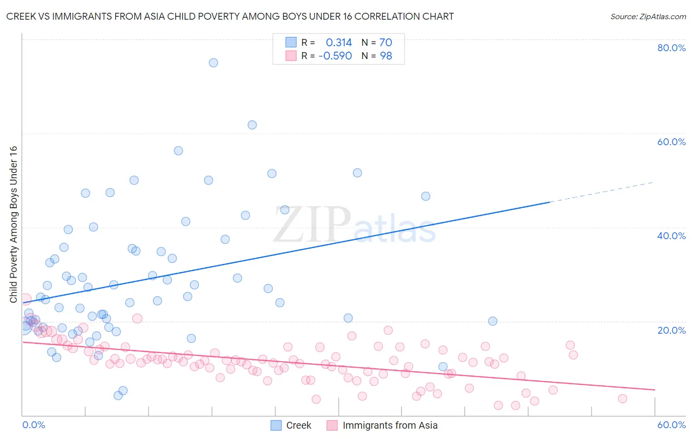 Creek vs Immigrants from Asia Child Poverty Among Boys Under 16