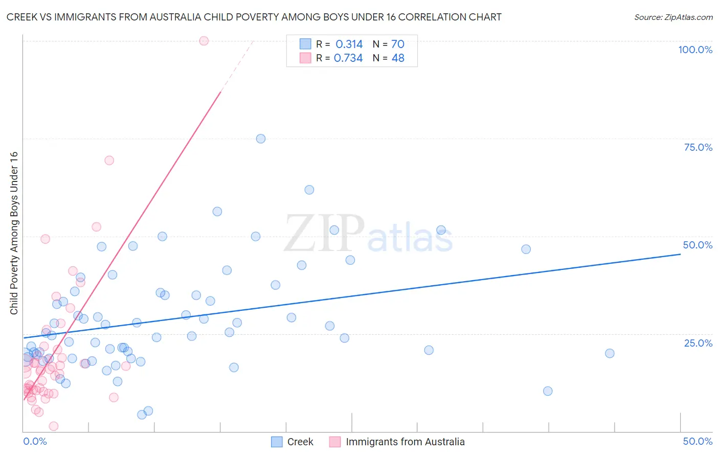 Creek vs Immigrants from Australia Child Poverty Among Boys Under 16