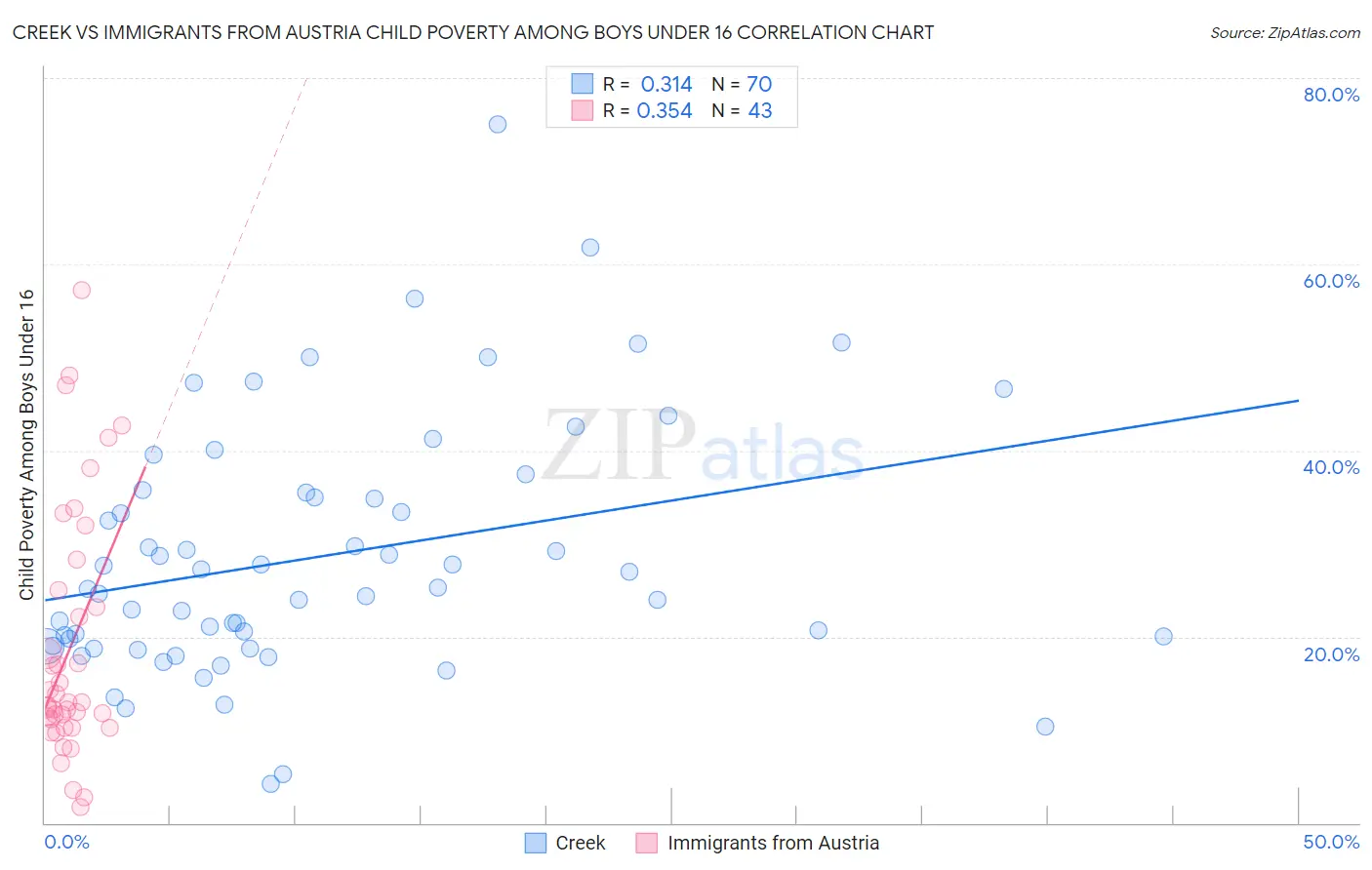 Creek vs Immigrants from Austria Child Poverty Among Boys Under 16