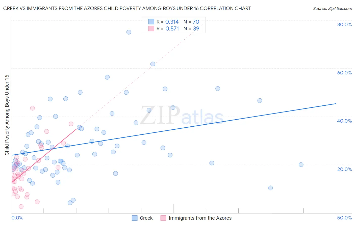 Creek vs Immigrants from the Azores Child Poverty Among Boys Under 16