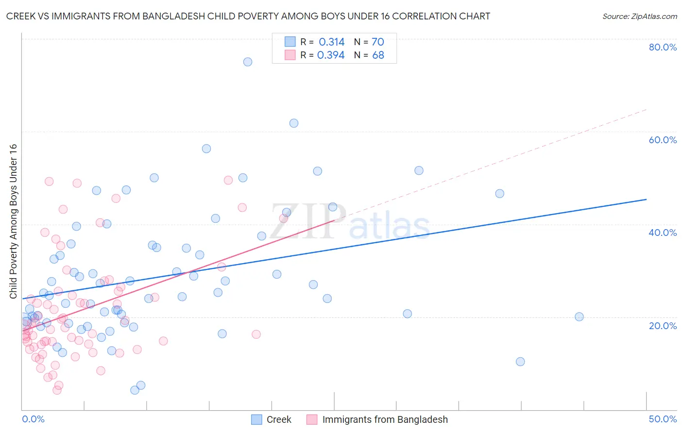 Creek vs Immigrants from Bangladesh Child Poverty Among Boys Under 16
