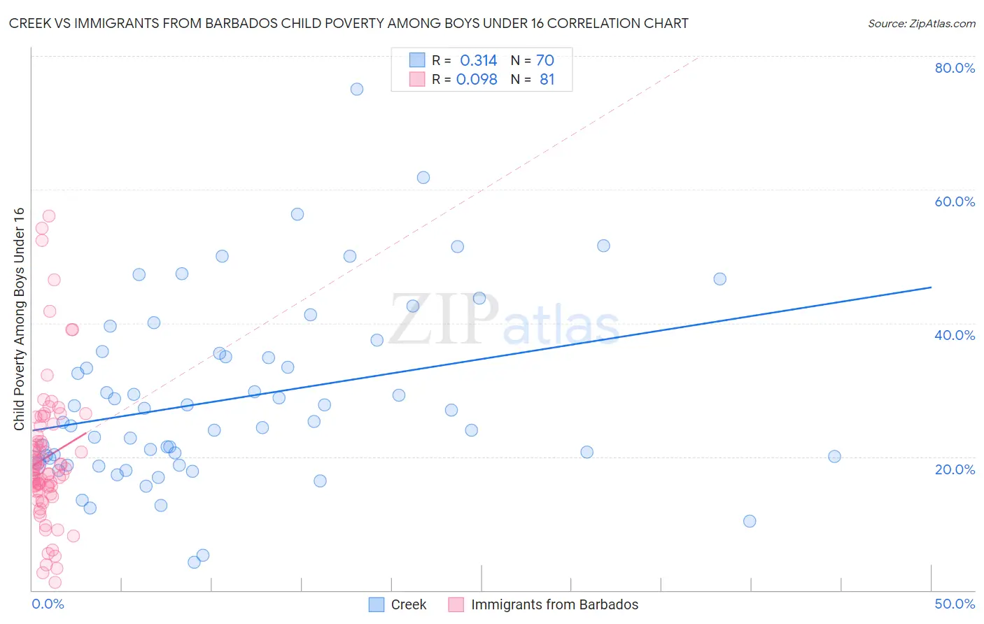 Creek vs Immigrants from Barbados Child Poverty Among Boys Under 16