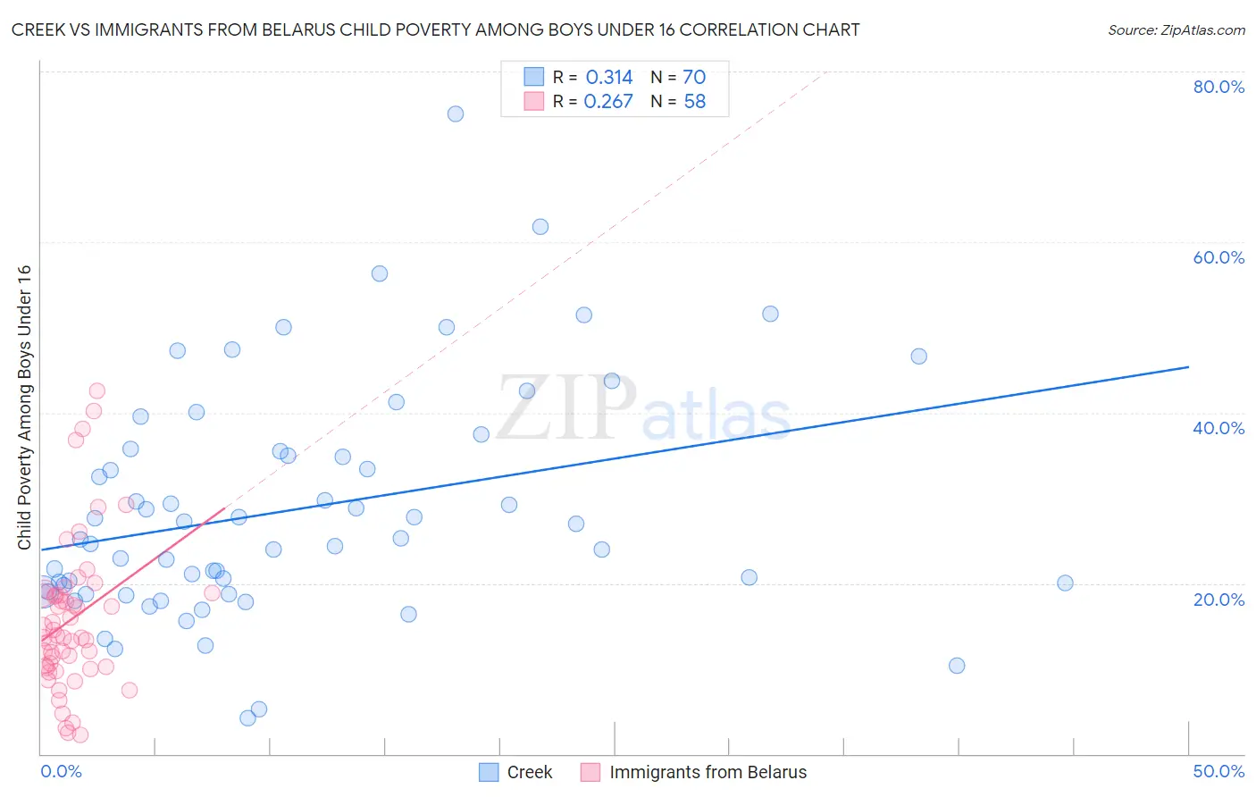Creek vs Immigrants from Belarus Child Poverty Among Boys Under 16