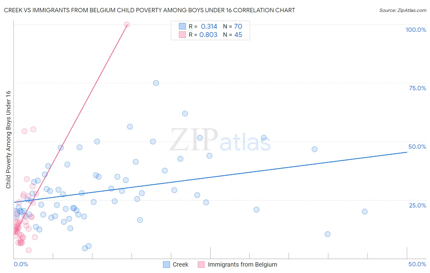 Creek vs Immigrants from Belgium Child Poverty Among Boys Under 16