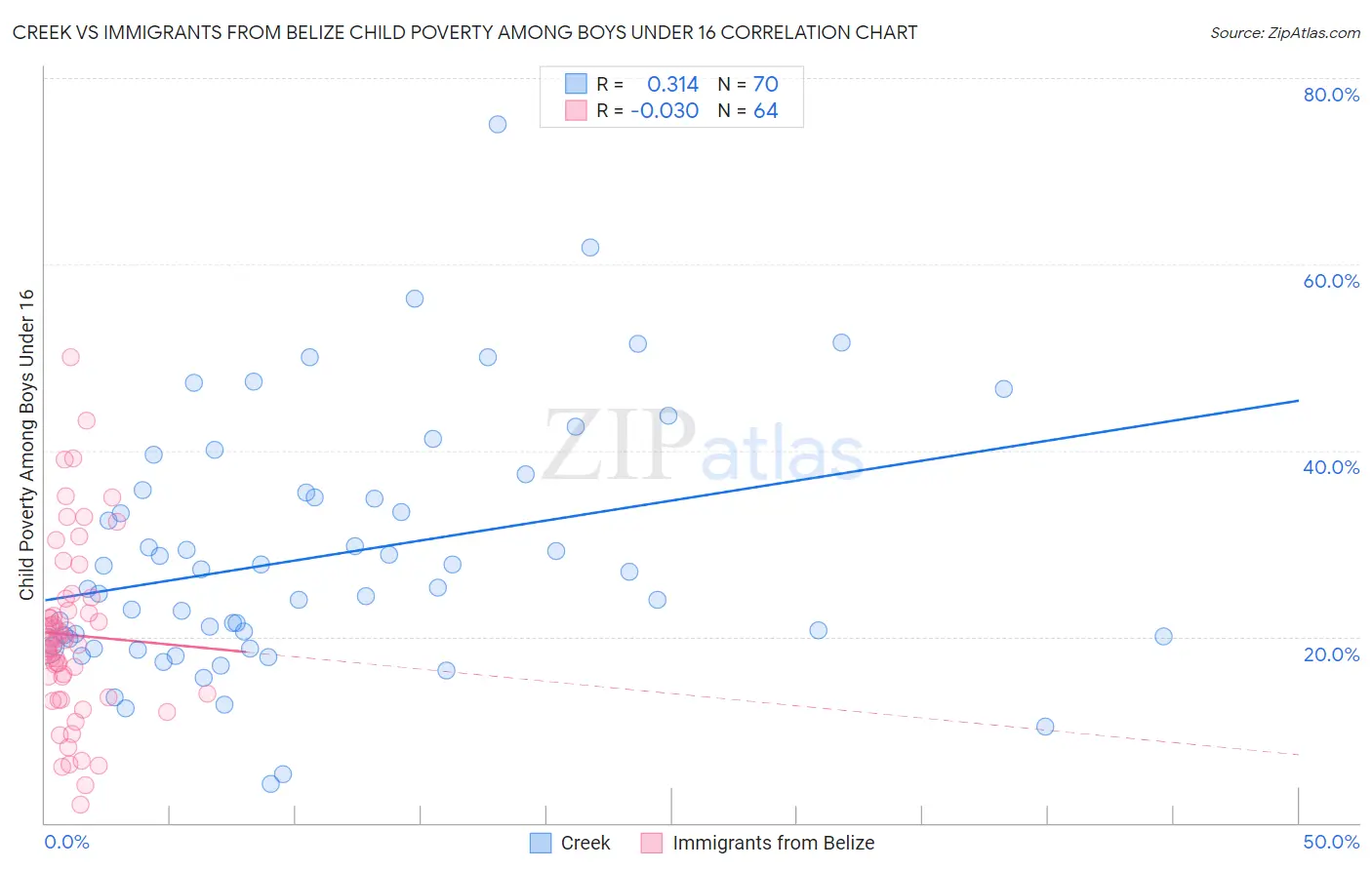 Creek vs Immigrants from Belize Child Poverty Among Boys Under 16