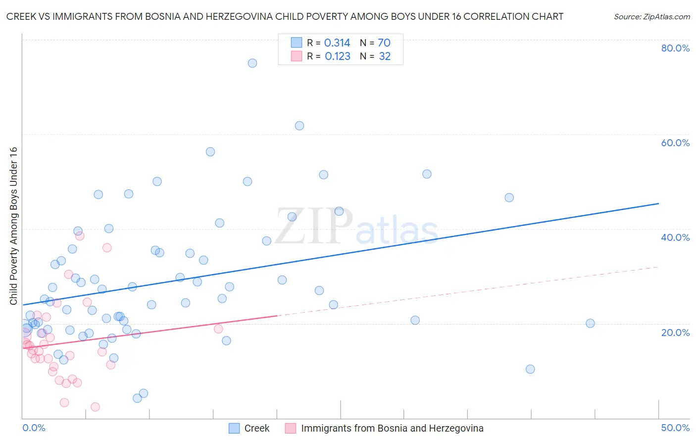 Creek vs Immigrants from Bosnia and Herzegovina Child Poverty Among Boys Under 16