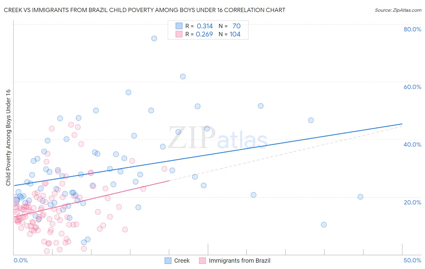 Creek vs Immigrants from Brazil Child Poverty Among Boys Under 16