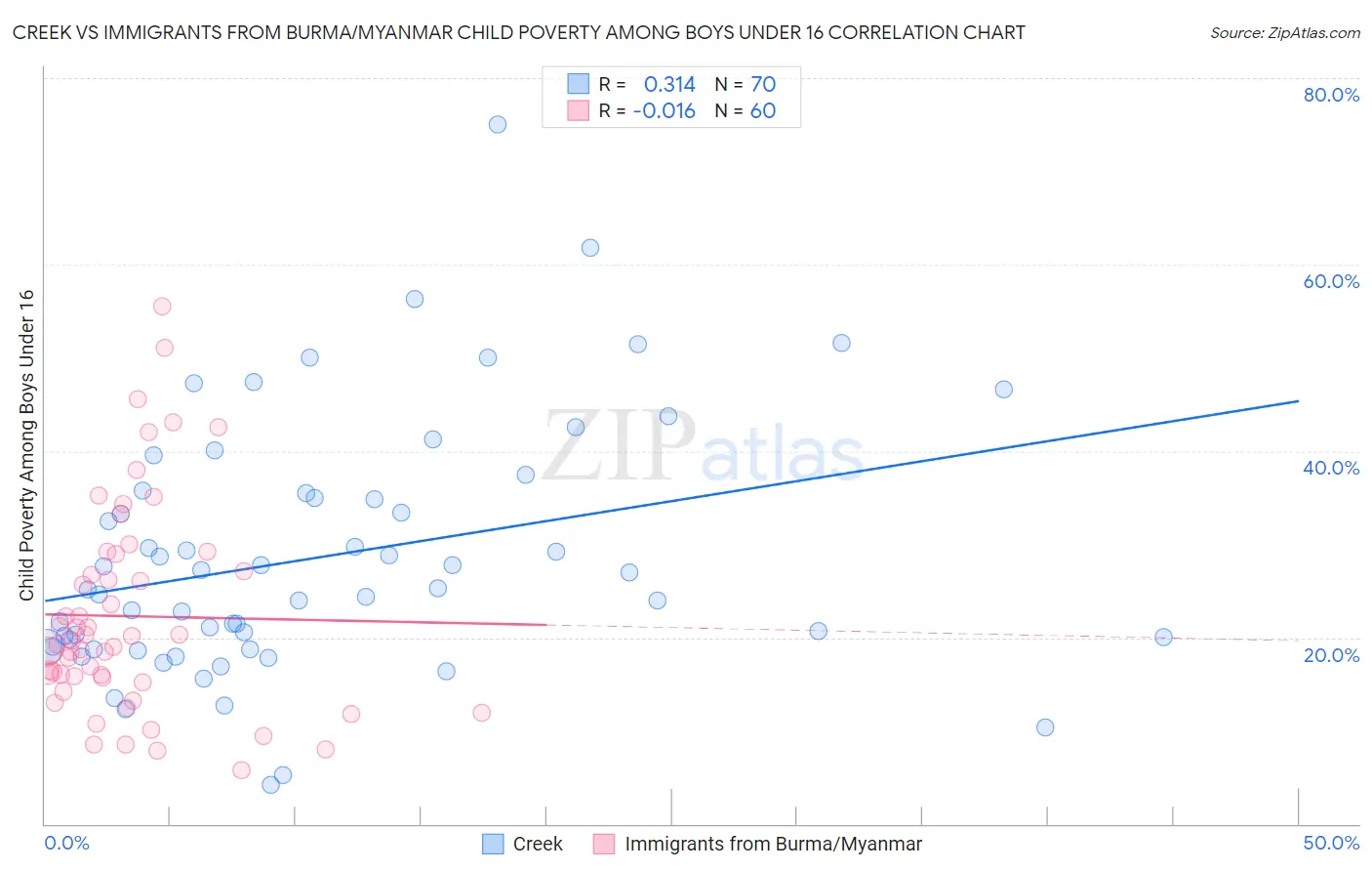 Creek vs Immigrants from Burma/Myanmar Child Poverty Among Boys Under 16