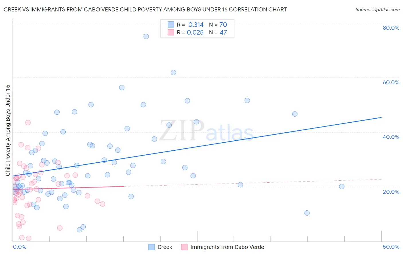 Creek vs Immigrants from Cabo Verde Child Poverty Among Boys Under 16
