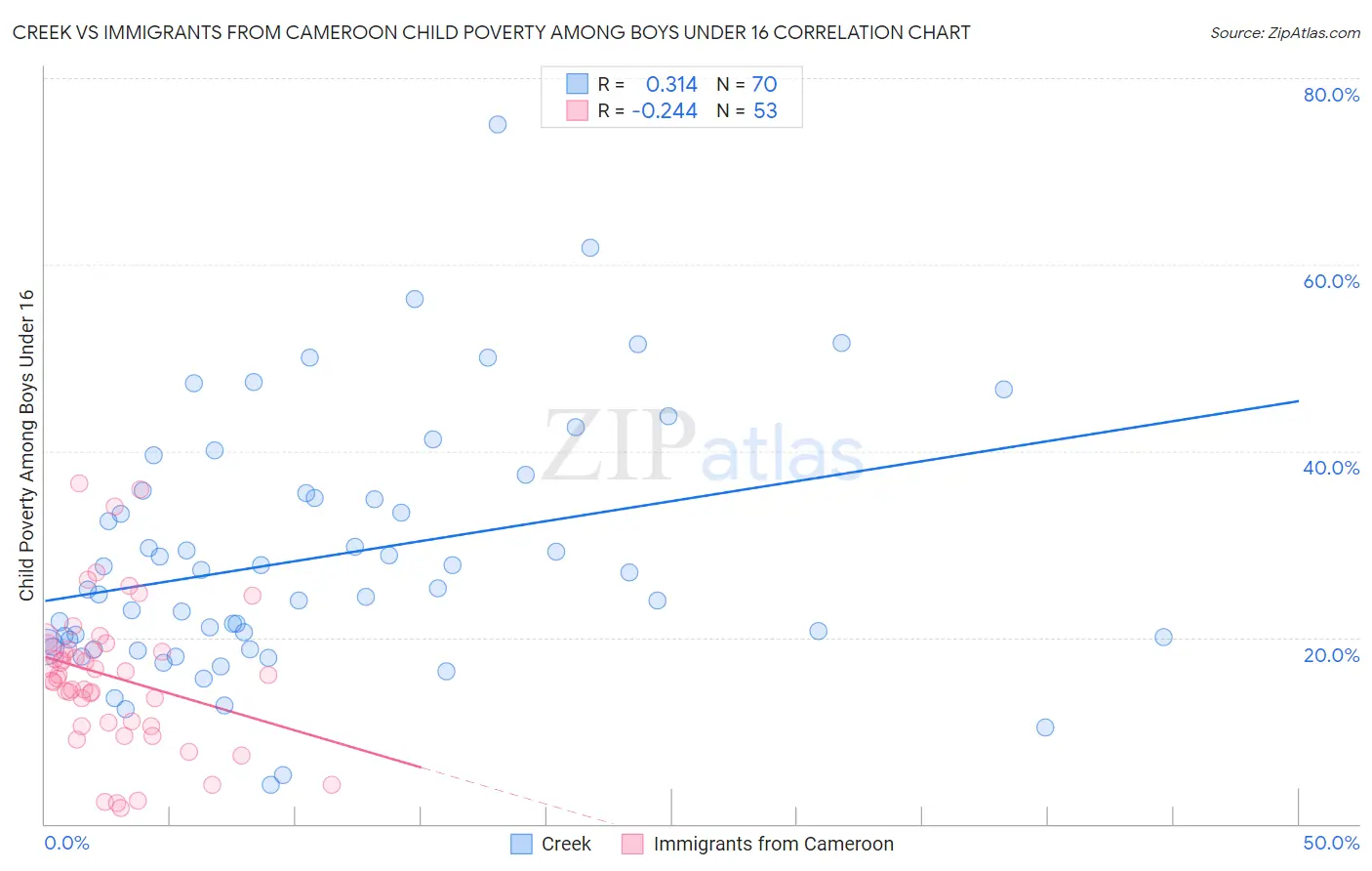 Creek vs Immigrants from Cameroon Child Poverty Among Boys Under 16