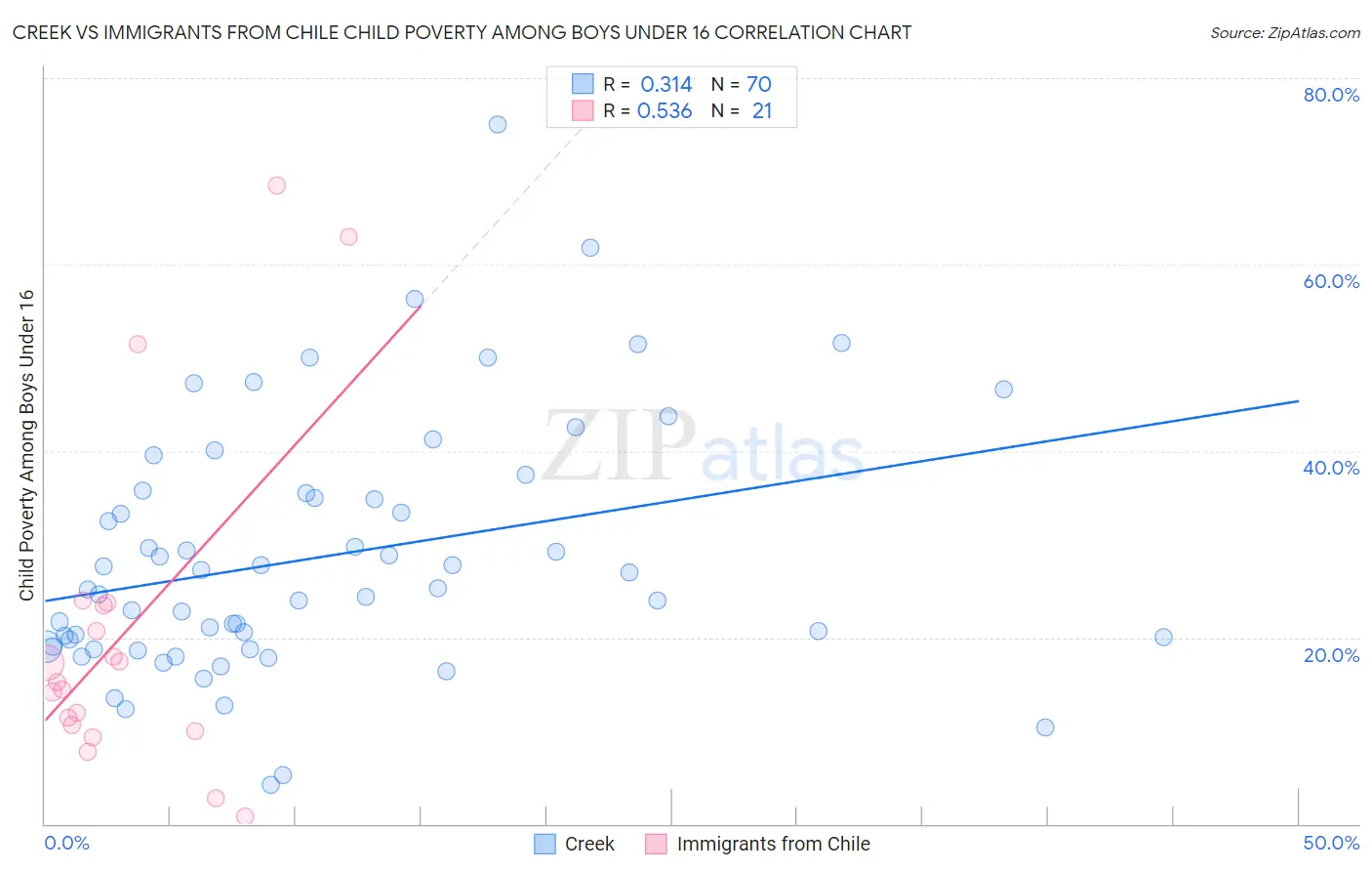 Creek vs Immigrants from Chile Child Poverty Among Boys Under 16