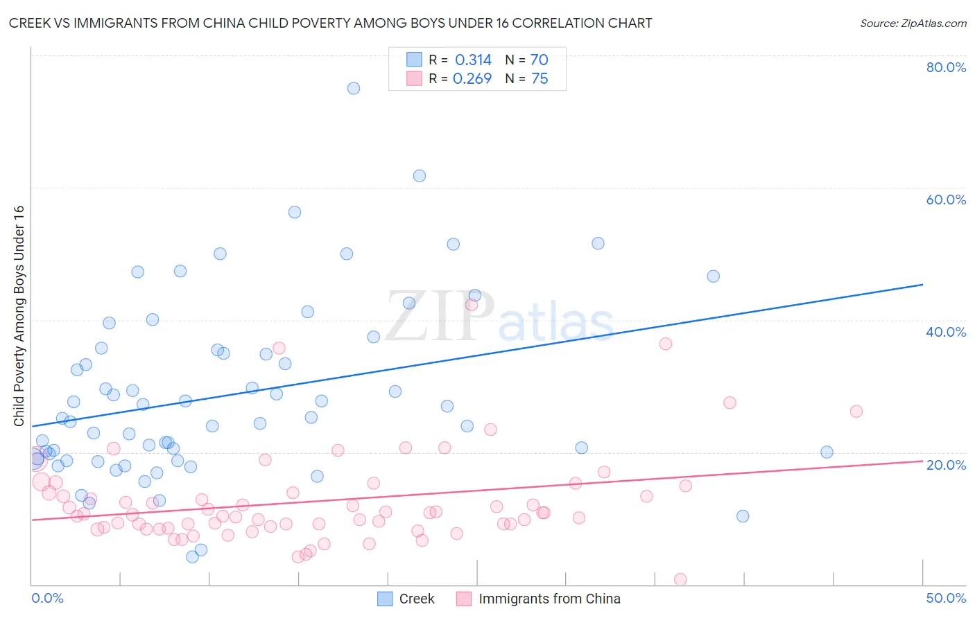 Creek vs Immigrants from China Child Poverty Among Boys Under 16