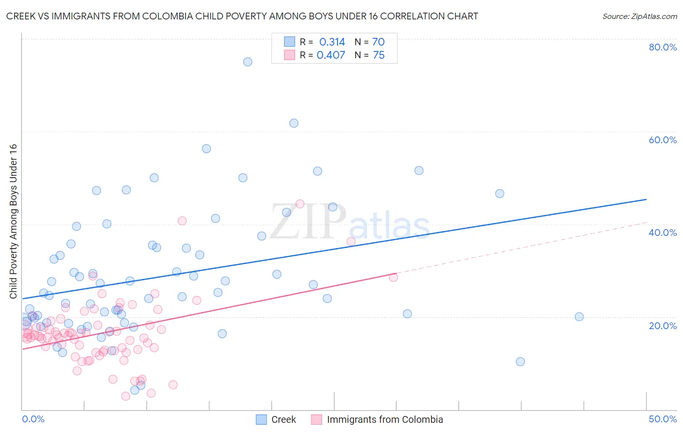 Creek vs Immigrants from Colombia Child Poverty Among Boys Under 16
