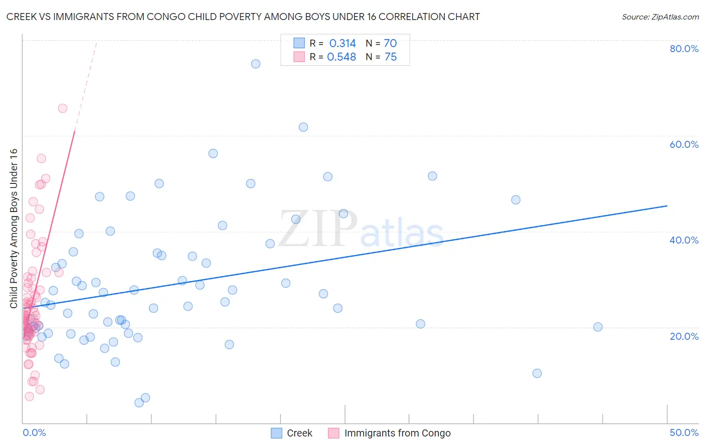Creek vs Immigrants from Congo Child Poverty Among Boys Under 16