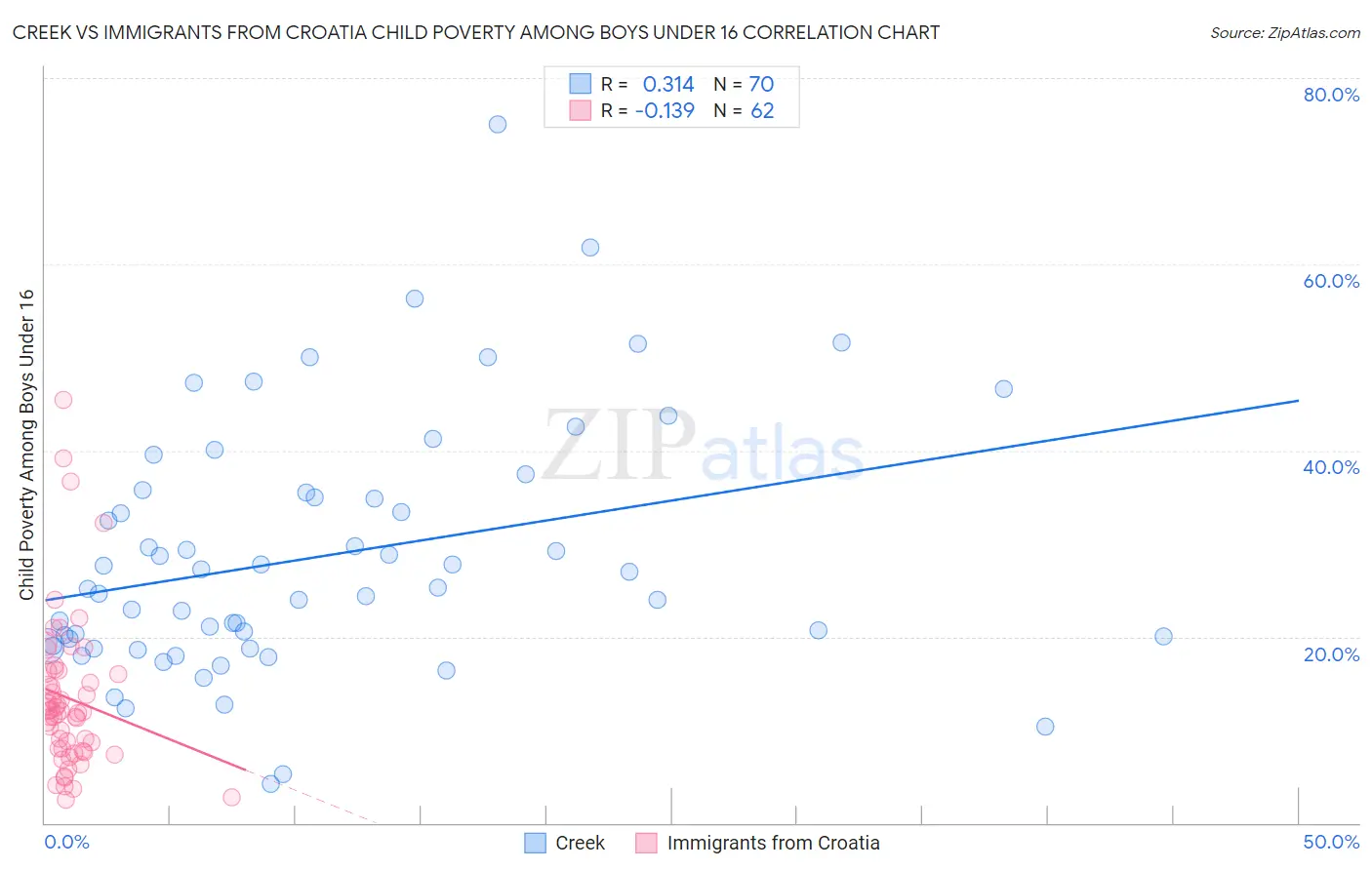 Creek vs Immigrants from Croatia Child Poverty Among Boys Under 16