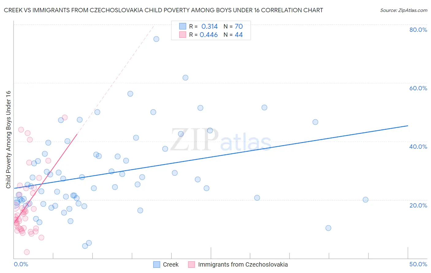 Creek vs Immigrants from Czechoslovakia Child Poverty Among Boys Under 16