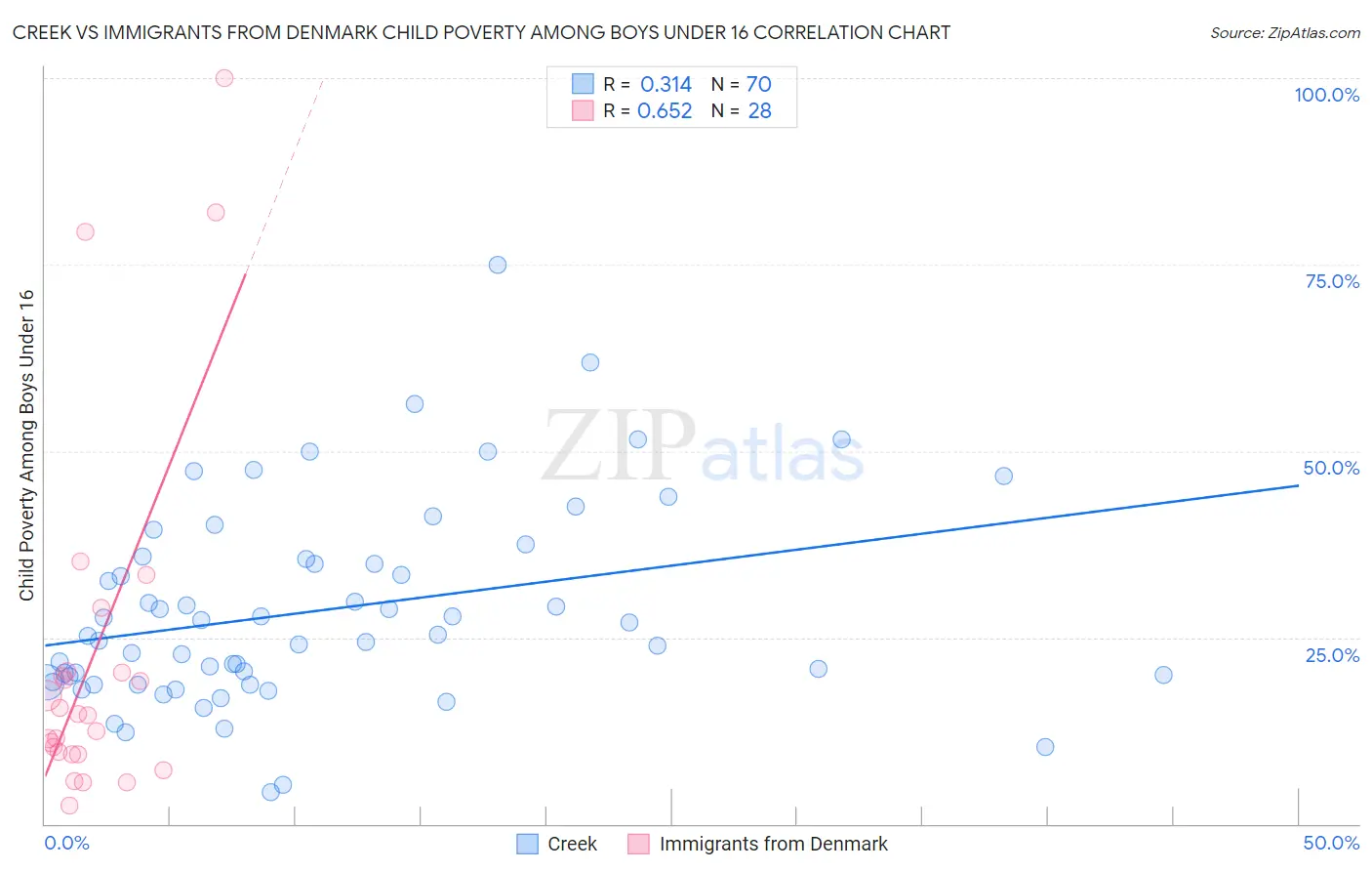 Creek vs Immigrants from Denmark Child Poverty Among Boys Under 16