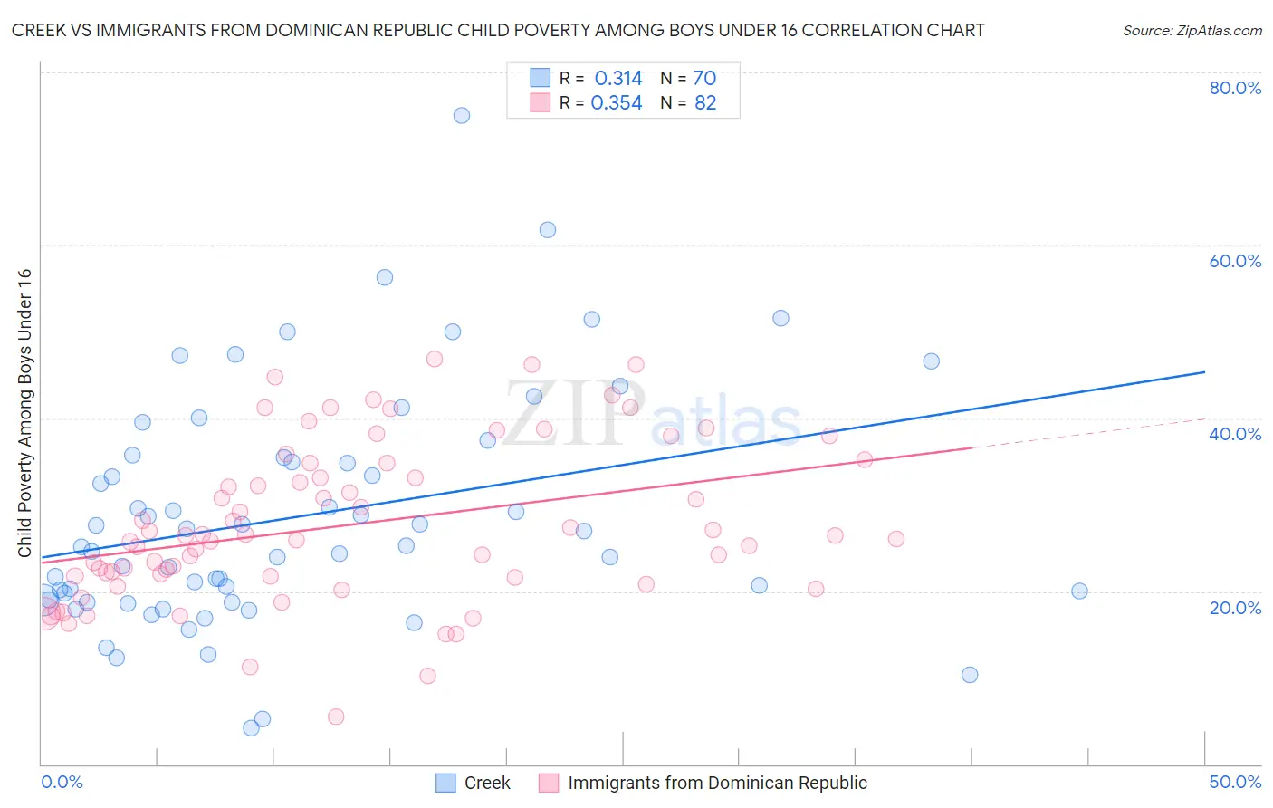 Creek vs Immigrants from Dominican Republic Child Poverty Among Boys Under 16