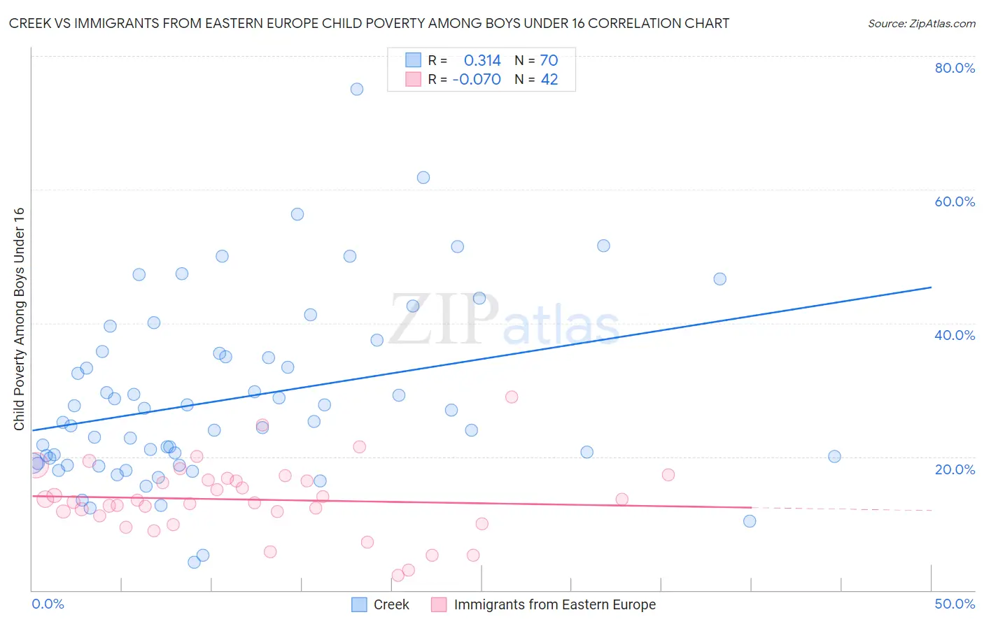 Creek vs Immigrants from Eastern Europe Child Poverty Among Boys Under 16