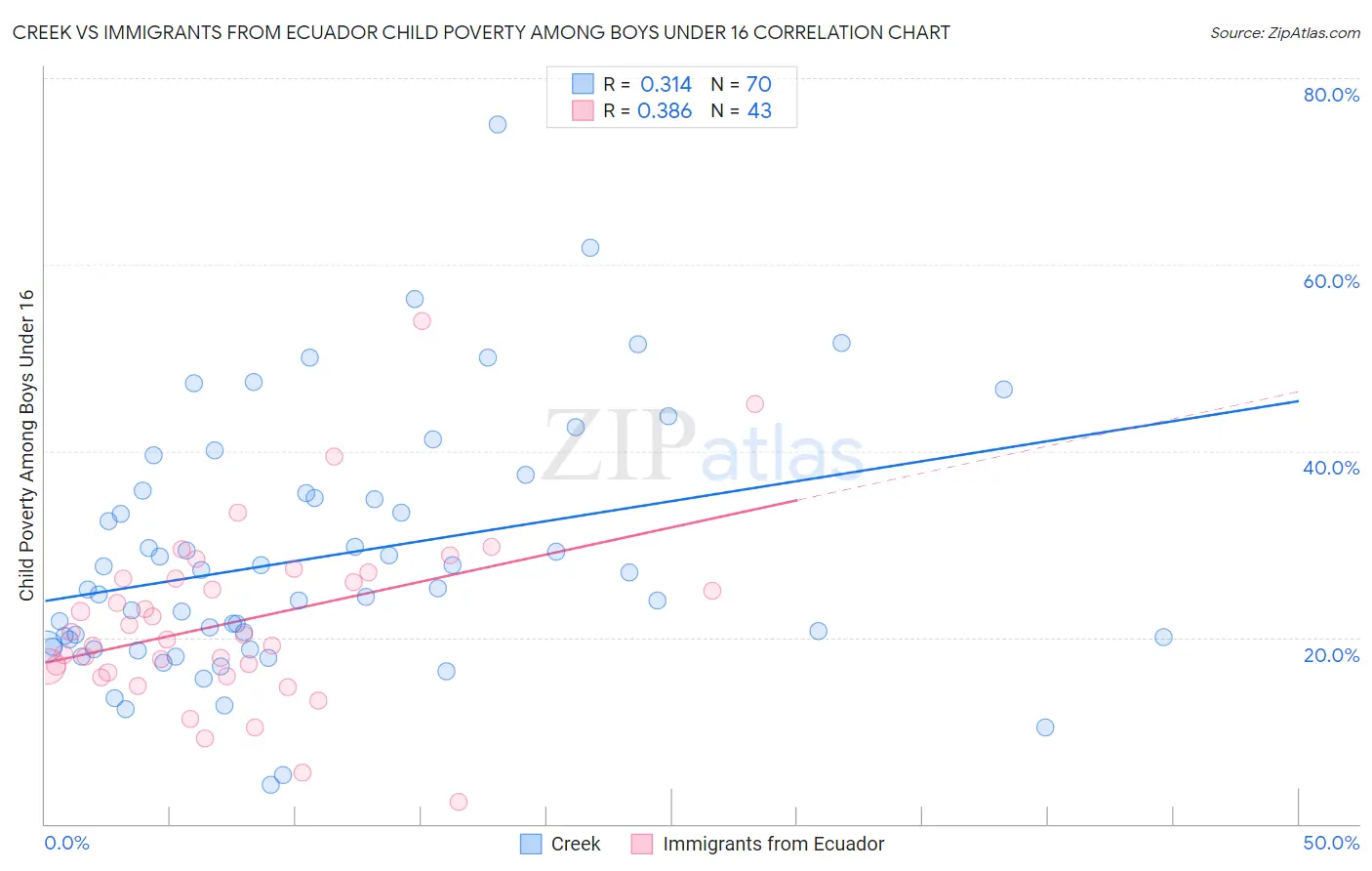 Creek vs Immigrants from Ecuador Child Poverty Among Boys Under 16