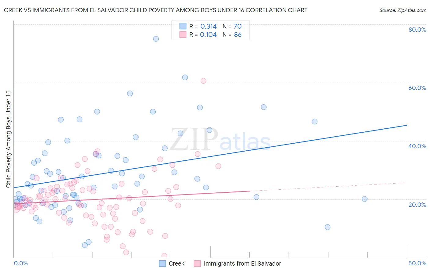 Creek vs Immigrants from El Salvador Child Poverty Among Boys Under 16