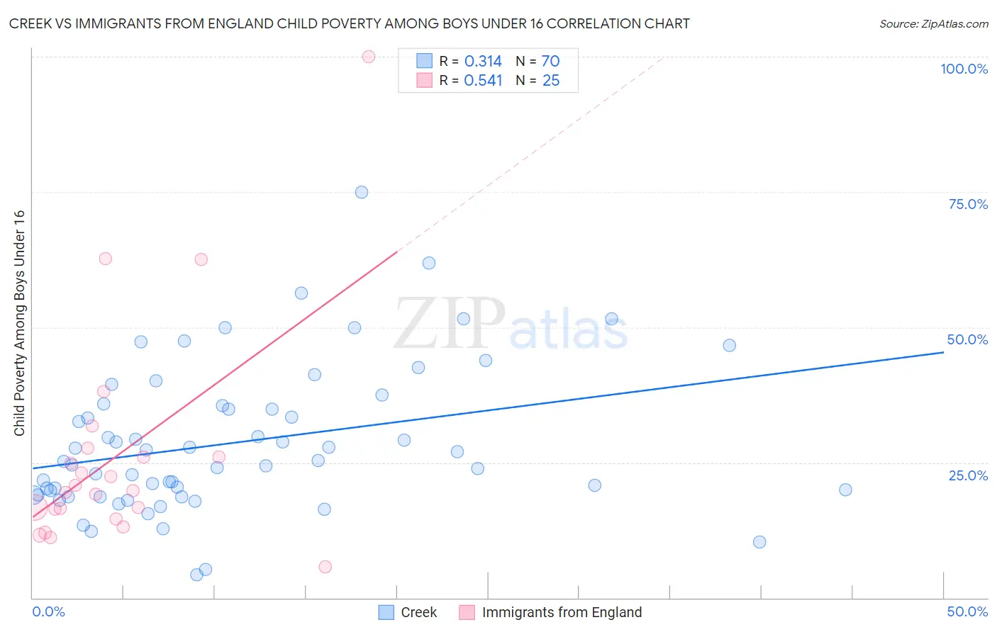 Creek vs Immigrants from England Child Poverty Among Boys Under 16