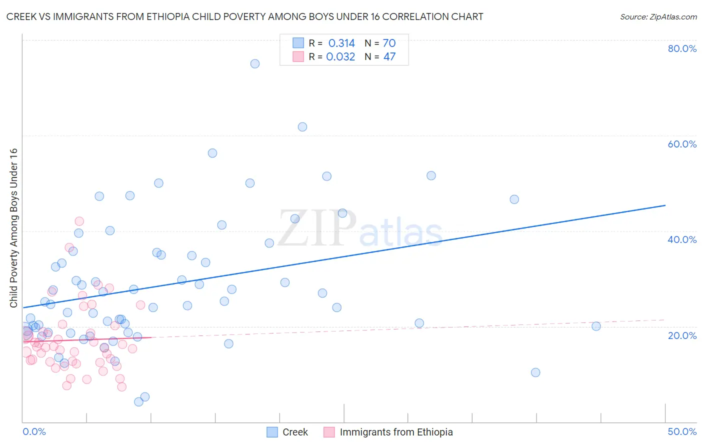 Creek vs Immigrants from Ethiopia Child Poverty Among Boys Under 16