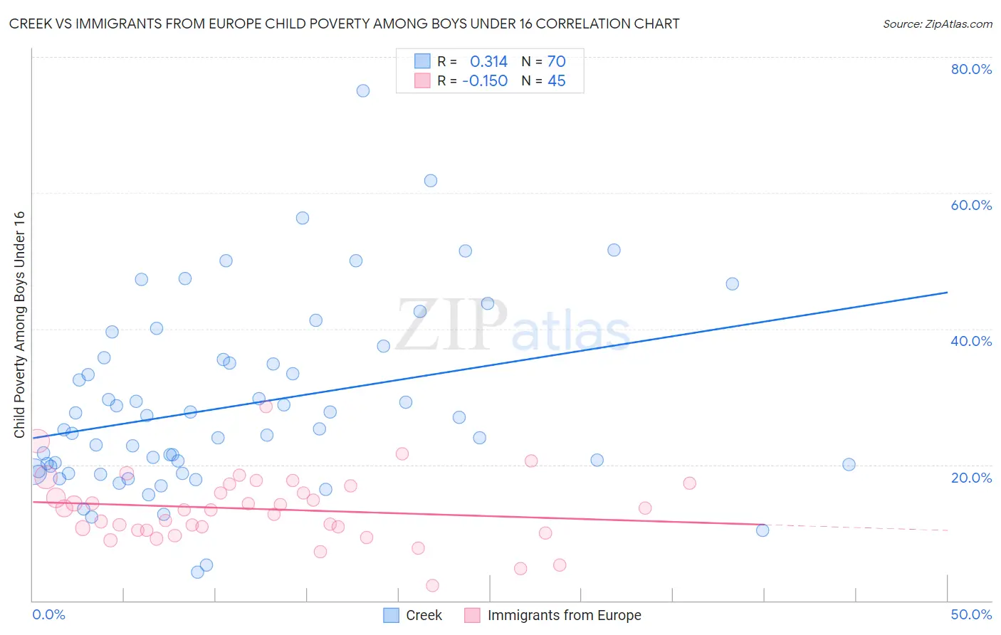 Creek vs Immigrants from Europe Child Poverty Among Boys Under 16
