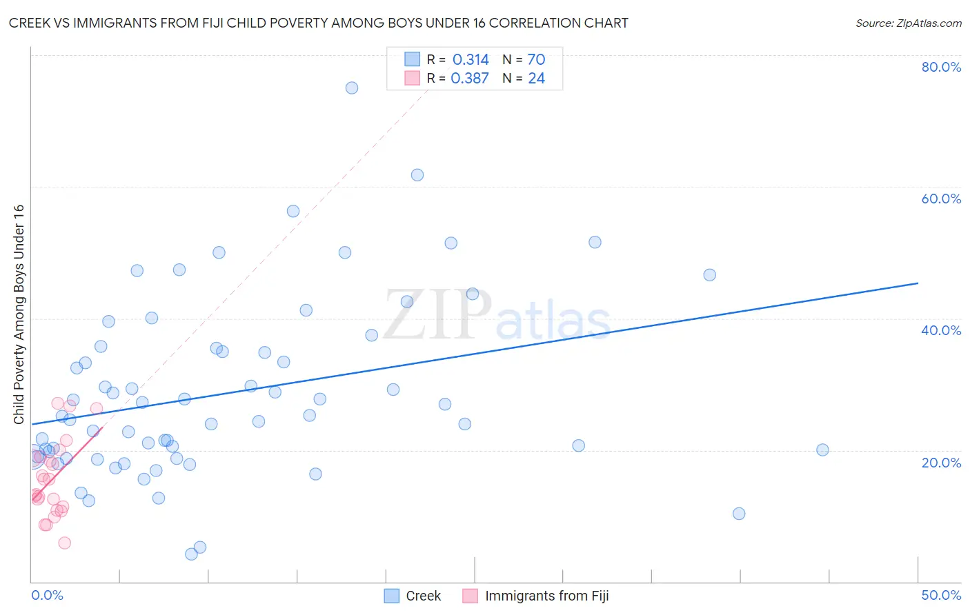 Creek vs Immigrants from Fiji Child Poverty Among Boys Under 16